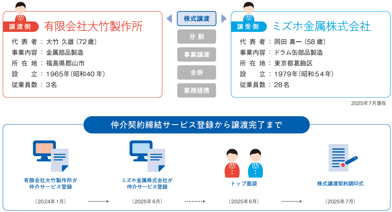 株式譲渡。譲渡側は有限会社大竹製作所、代表者：大竹久雄、事業内容：金属部品製造、所在地：福島県郡山市、設立：1965年、従業員数：3名。譲受側はミズホ金属株式会社、代表者：岡田真一、事業内容：ドラム缶部品製造、所在地：東京都葛飾区、設立：1979年、従業員数：28名