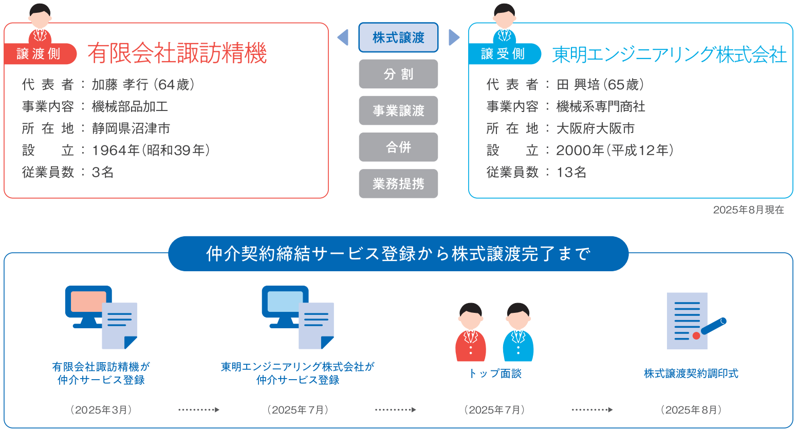 株式譲渡。譲渡側は有限会社諏訪精機、代表者：加藤孝行、事業内容：機械部品加工、所在地：静岡県沼津市、設立：1964年、従業員数：3名。譲受側は東明エンジニアリング株式会社、代表者：田興培、事業内容：機械系専門商社、所在地：大阪府大阪市、設立：2000年、従業員数：13名