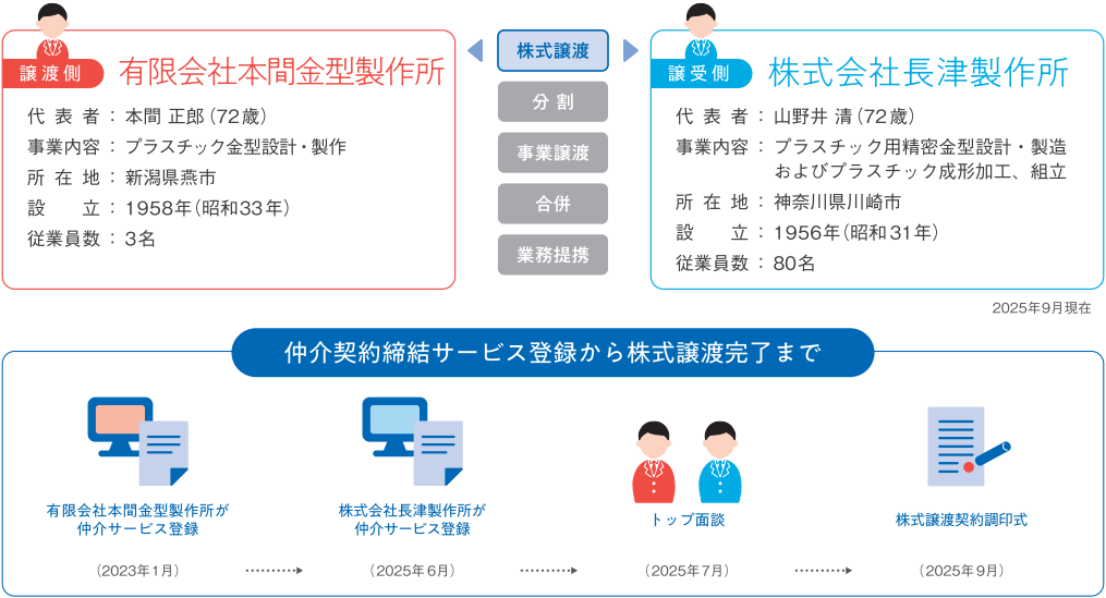 株式譲渡。譲渡側は有限会社本間金型製作所、代表者：本間正郎、事業内容：プラスチック金型設計・製作、所在地：新潟県燕市、設立：1958年、従業員数：3名。譲受側は株式会社長津製作所、代表者：山野井清、事業内容：プラスチック用精密金型設計・製造およびプラスチック成形加工、組立、所在地：神奈川県川崎市、設立：1956年、従業員数：80名
