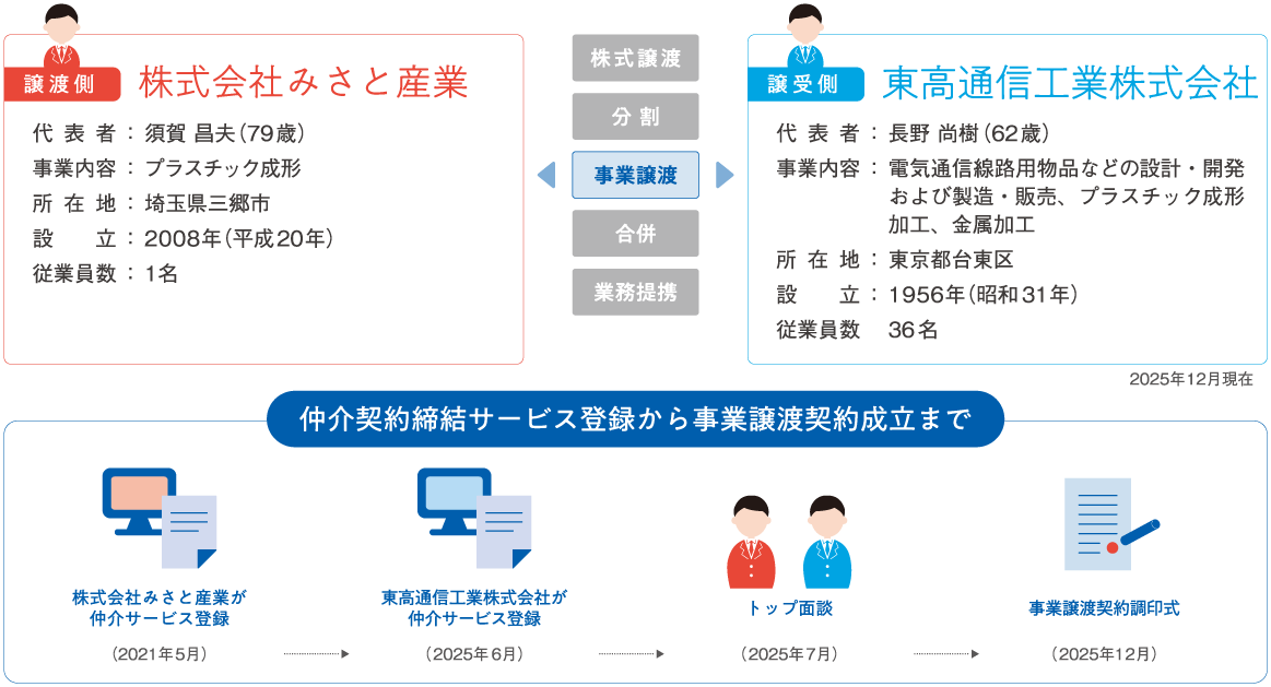 株式譲渡。譲渡側は有限会社本間金型製作所、代表者：本間正郎、事業内容：プラスチック金型設計・製作、所在地：新潟県燕市、設立：1958年、従業員数：3名。譲受側は株式会社長津製作所、代表者：山野井清、事業内容：プラスチック用精密金型設計・製造およびプラスチック成形加工、組立、所在地：神奈川県川崎市、設立：1956年、従業員数：80名