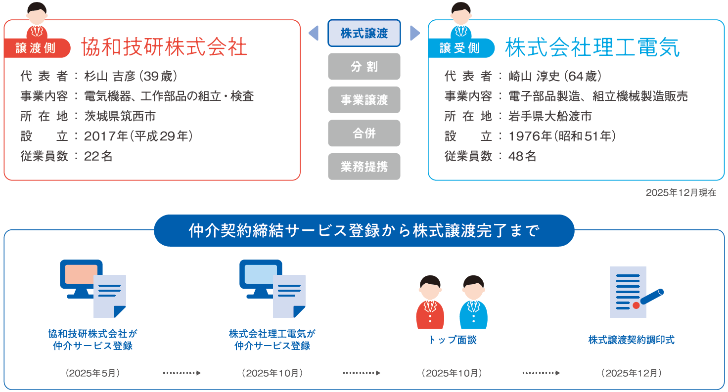 株式譲渡。譲渡側は協和技研株式会社、代表者：杉山吉彦、事業内容：電気機器、工作部品の組立・検査、所在地：茨城筑西市、設立：2017年、従業員数：22名。譲受側は株式会社理工電気、代表者：崎山淳史、事業内容：電気部品製造、組立機械製造販売、所在地：岩手県大船渡市、設立：1976年、従業員数：48名