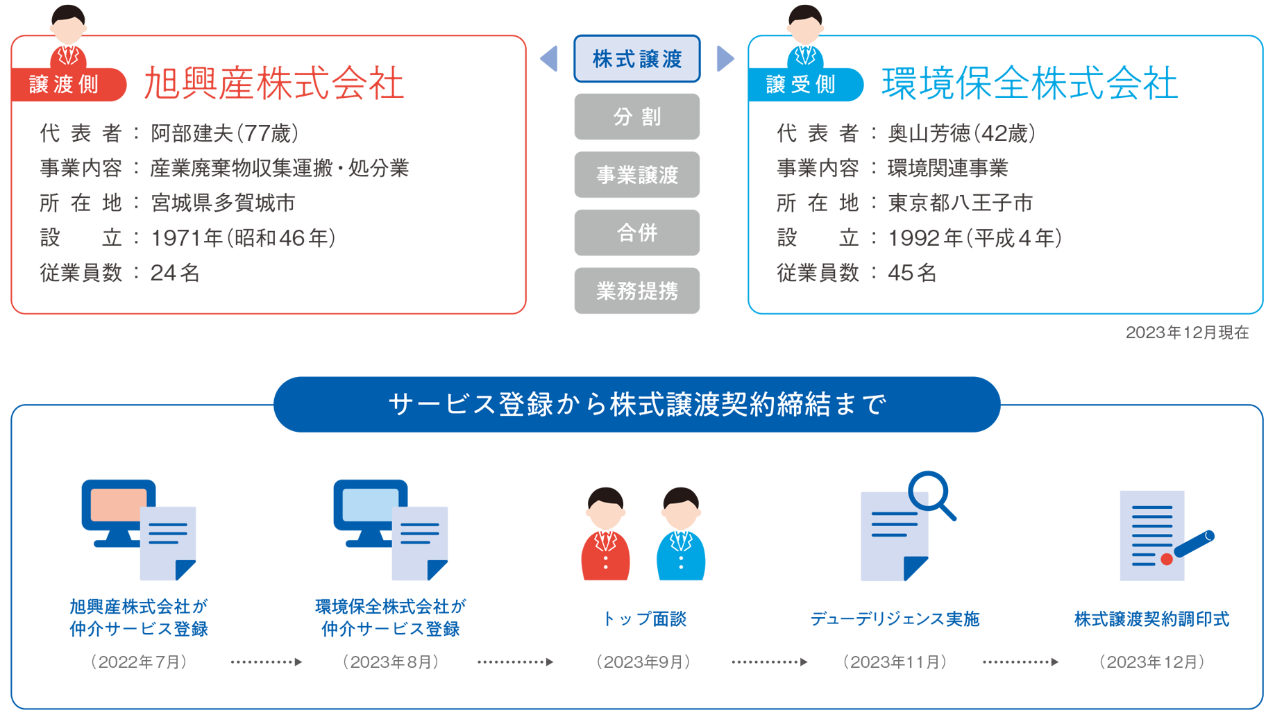 株式譲渡。譲渡側は株式会社サクマ、代表者：佐久間寛行（58 歳）、事業内容：クリーニング業、所在地：北海道伊達市、設立：1969年、従業員数：24名。譲受側は有限会社大貴、代表者：矢陸豊（68歳）、事業内容：クリーニング業、所在地：北海道苫小牧市、設立：1993年、従業員数：16名