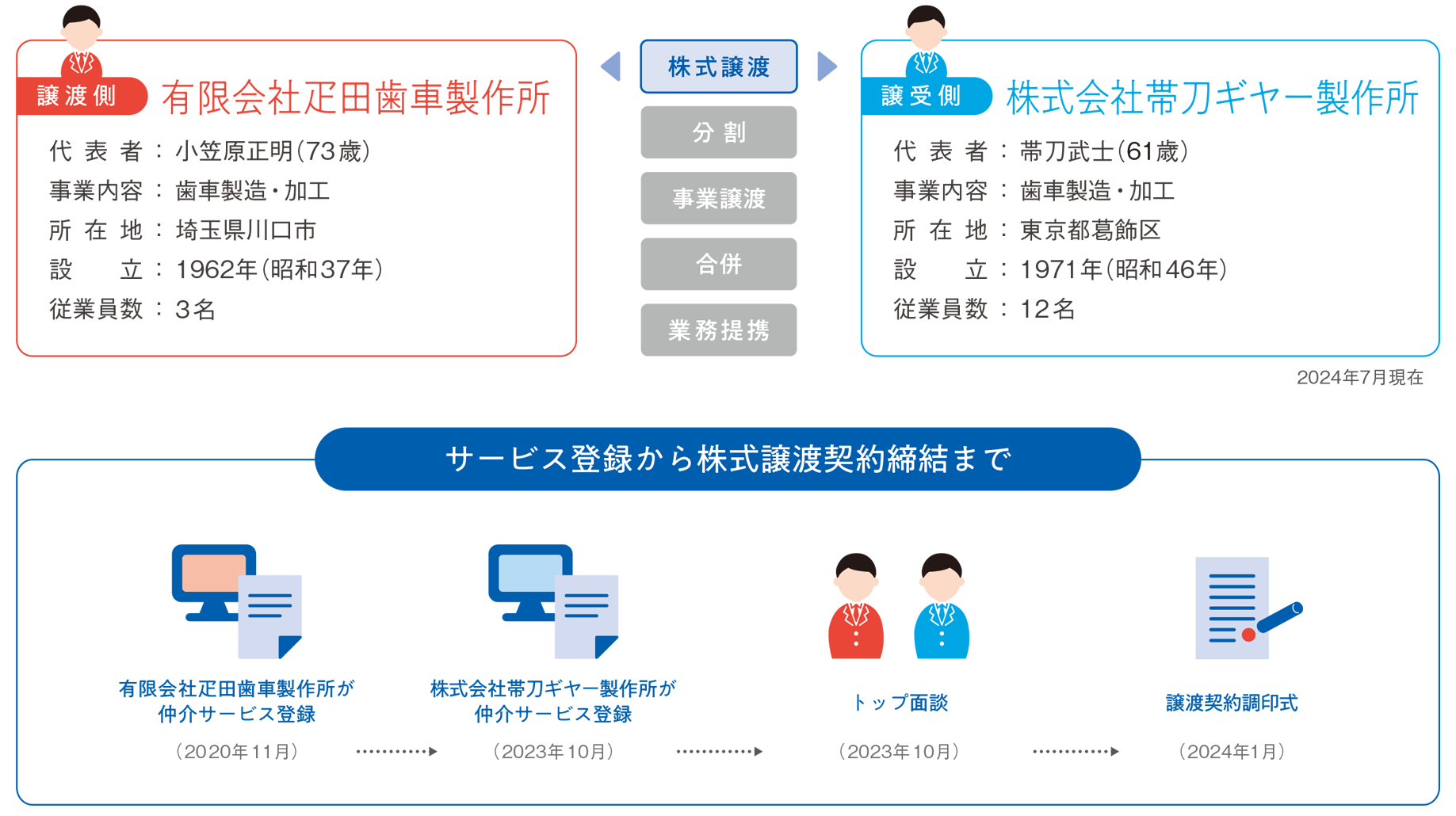 株式譲渡。譲渡側は有限会社疋田歯車製作所、代表者：小笠原正明（73歳）、事業内容：歯車製造・加工、所在地：埼玉県川口市、設立：1962年、従業員数：3名。譲受側は株式会社帯刀ギヤー製作所、代表者：帯刀武士（61歳）、事業内容：歯車製造・加工、所在地：東京都葛飾区、設立：1971年、従業員数：12名