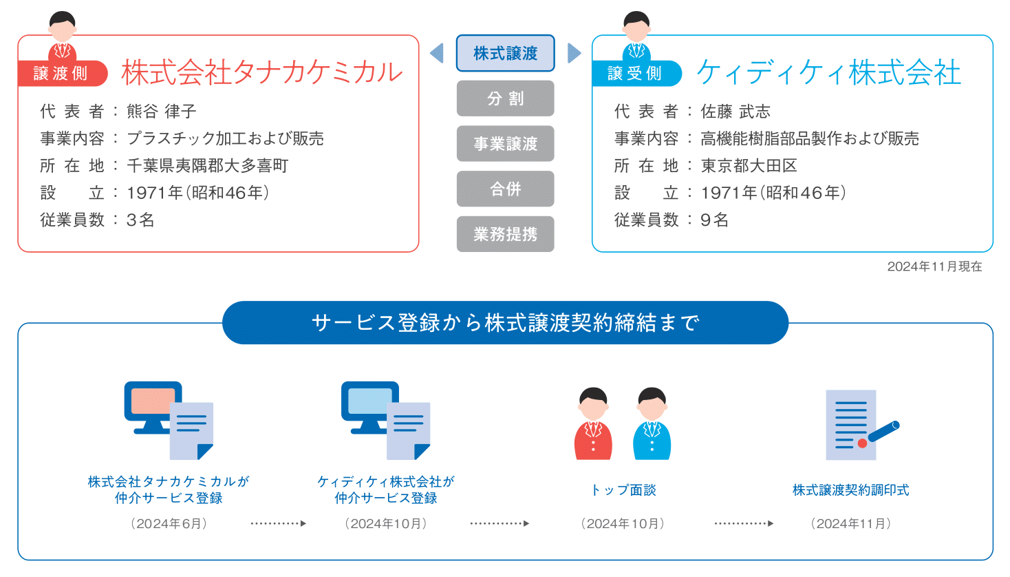 株式譲渡。譲渡側は株式会社タナカケミカル、代表者:熊谷律子、事業内容:プラスチック加工および販売、所在地:千葉県夷隅郡大多喜町、設立:1971年、従業員数:3名。譲受側はケィディケィ株式会社、代表者:佐藤武志、事業内容:高機能樹脂部品製作および販売、所在地:東京都大田区、設立:1971年、従業員数:9名