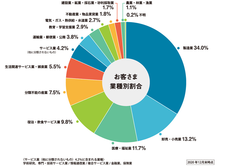 お客さま業種別割合