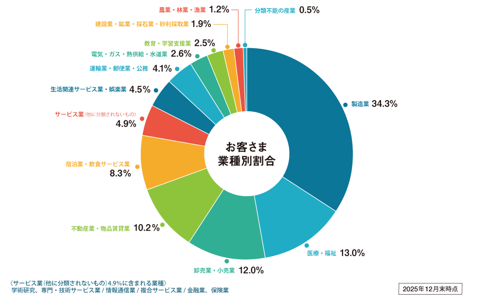 お客さま業種別割合